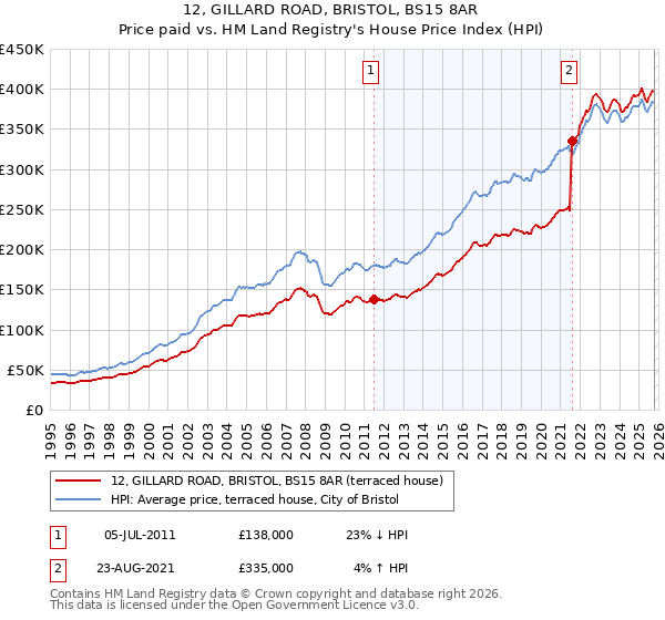 12, GILLARD ROAD, BRISTOL, BS15 8AR: Price paid vs HM Land Registry's House Price Index