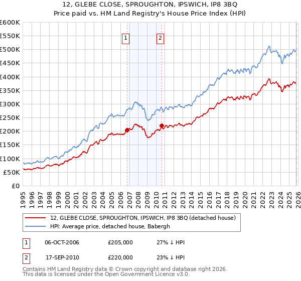 12, GLEBE CLOSE, SPROUGHTON, IPSWICH, IP8 3BQ: Price paid vs HM Land Registry's House Price Index