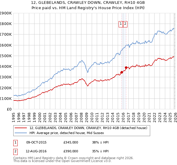 12, GLEBELANDS, CRAWLEY DOWN, CRAWLEY, RH10 4GB: Price paid vs HM Land Registry's House Price Index