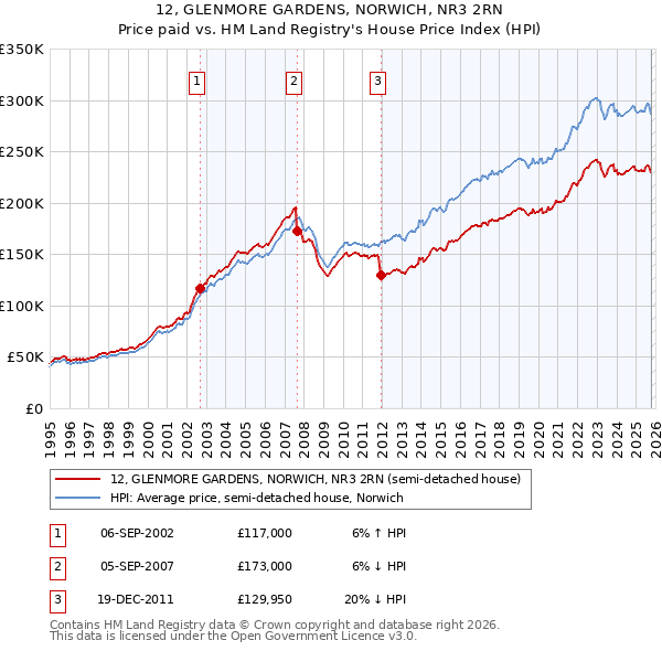 12, GLENMORE GARDENS, NORWICH, NR3 2RN: Price paid vs HM Land Registry's House Price Index