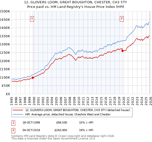 12, GLOVERS LOOM, GREAT BOUGHTON, CHESTER, CH3 5TY: Price paid vs HM Land Registry's House Price Index