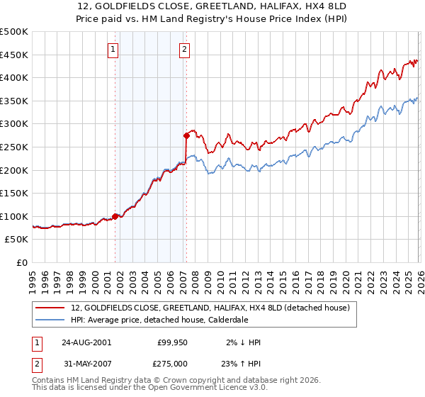 12, GOLDFIELDS CLOSE, GREETLAND, HALIFAX, HX4 8LD: Price paid vs HM Land Registry's House Price Index