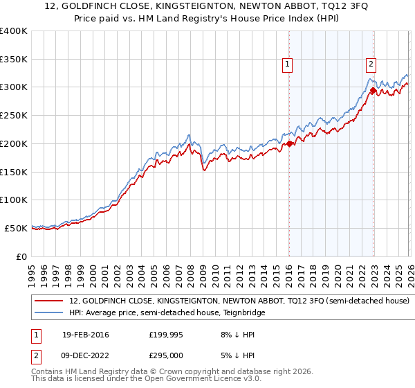 12, GOLDFINCH CLOSE, KINGSTEIGNTON, NEWTON ABBOT, TQ12 3FQ: Price paid vs HM Land Registry's House Price Index