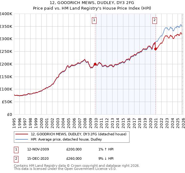 12, GOODRICH MEWS, DUDLEY, DY3 2FG: Price paid vs HM Land Registry's House Price Index