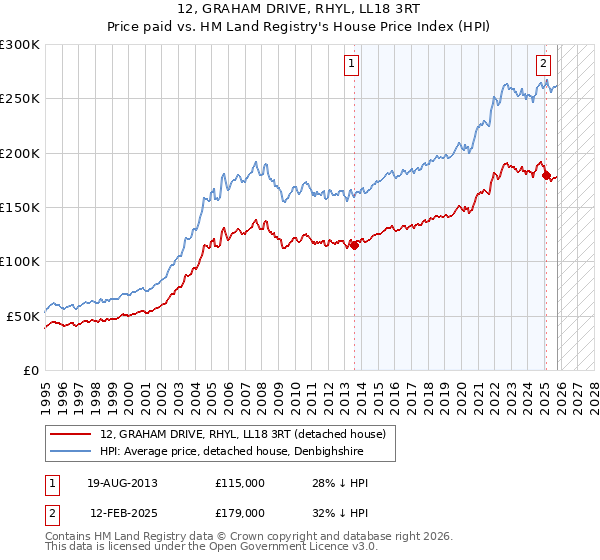 12, GRAHAM DRIVE, RHYL, LL18 3RT: Price paid vs HM Land Registry's House Price Index