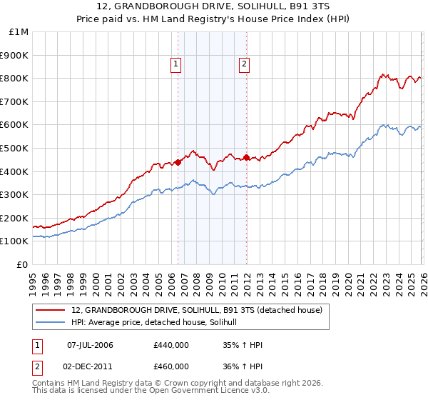 12, GRANDBOROUGH DRIVE, SOLIHULL, B91 3TS: Price paid vs HM Land Registry's House Price Index