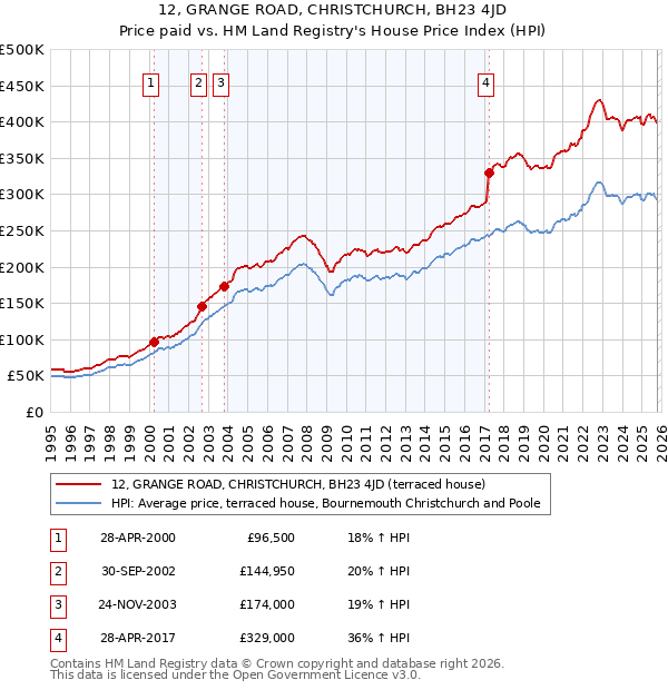 12, GRANGE ROAD, CHRISTCHURCH, BH23 4JD: Price paid vs HM Land Registry's House Price Index