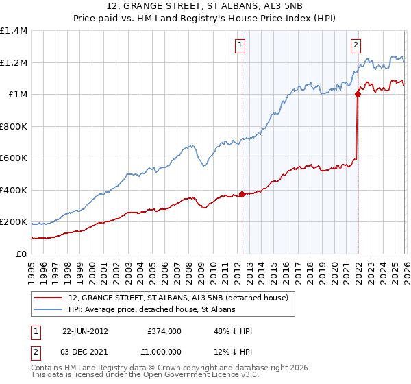 12, GRANGE STREET, ST ALBANS, AL3 5NB: Price paid vs HM Land Registry's House Price Index