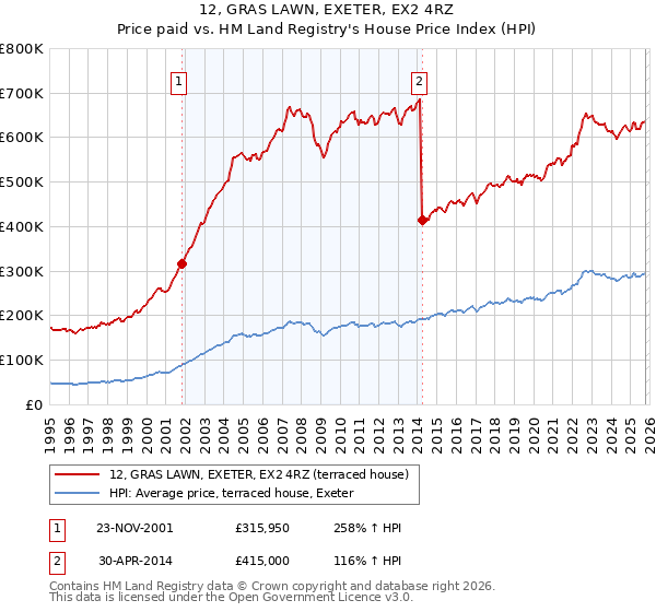 12, GRAS LAWN, EXETER, EX2 4RZ: Price paid vs HM Land Registry's House Price Index