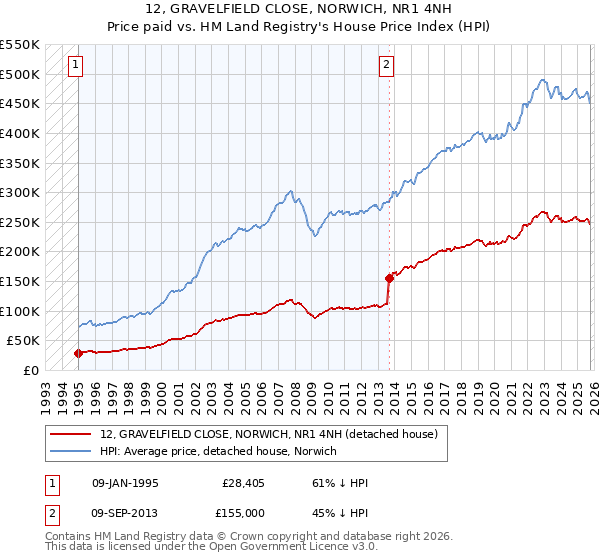 12, GRAVELFIELD CLOSE, NORWICH, NR1 4NH: Price paid vs HM Land Registry's House Price Index