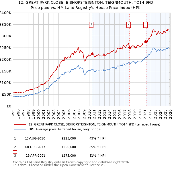 12, GREAT PARK CLOSE, BISHOPSTEIGNTON, TEIGNMOUTH, TQ14 9FD: Price paid vs HM Land Registry's House Price Index