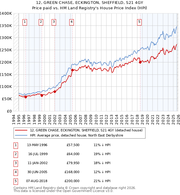 12, GREEN CHASE, ECKINGTON, SHEFFIELD, S21 4GY: Price paid vs HM Land Registry's House Price Index