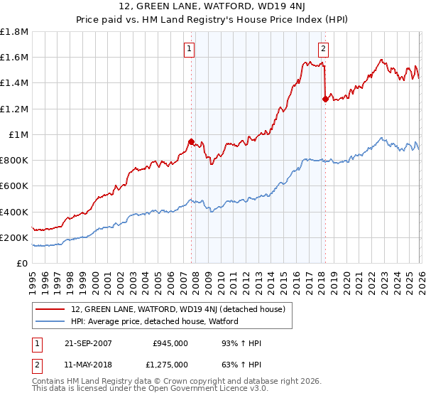 12, GREEN LANE, WATFORD, WD19 4NJ: Price paid vs HM Land Registry's House Price Index