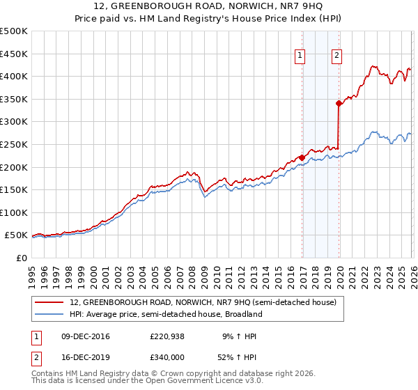 12, GREENBOROUGH ROAD, NORWICH, NR7 9HQ: Price paid vs HM Land Registry's House Price Index