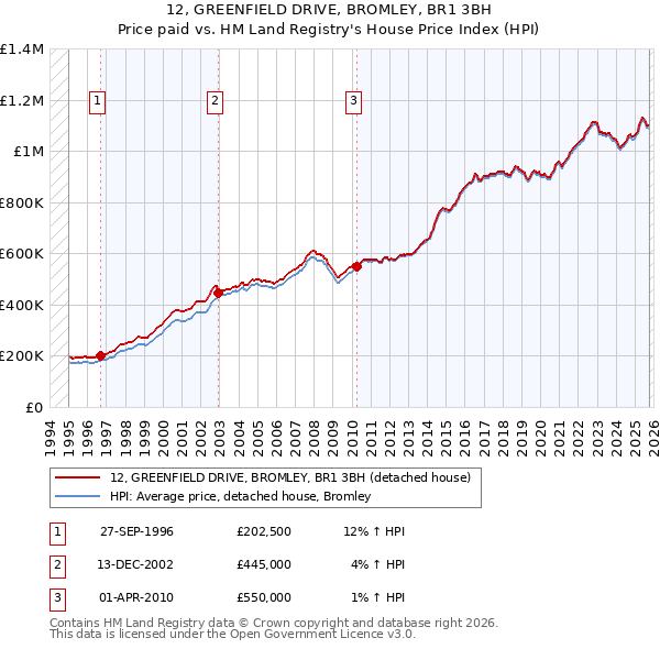 12, GREENFIELD DRIVE, BROMLEY, BR1 3BH: Price paid vs HM Land Registry's House Price Index