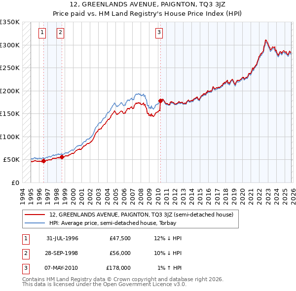 12, GREENLANDS AVENUE, PAIGNTON, TQ3 3JZ: Price paid vs HM Land Registry's House Price Index