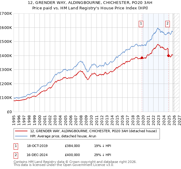 12, GRENDER WAY, ALDINGBOURNE, CHICHESTER, PO20 3AH: Price paid vs HM Land Registry's House Price Index