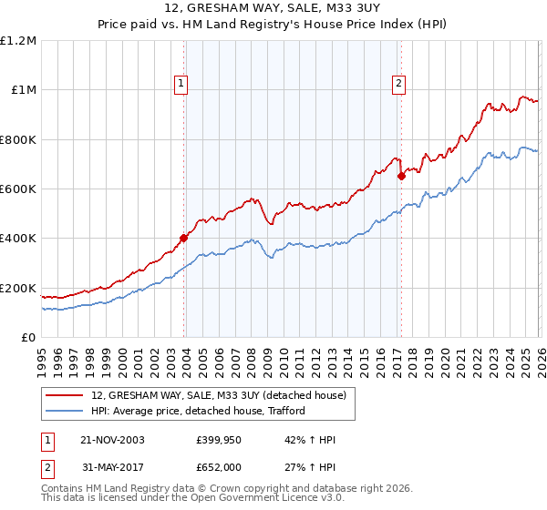 12, GRESHAM WAY, SALE, M33 3UY: Price paid vs HM Land Registry's House Price Index