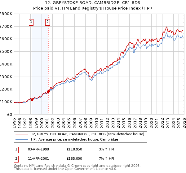 12, GREYSTOKE ROAD, CAMBRIDGE, CB1 8DS: Price paid vs HM Land Registry's House Price Index