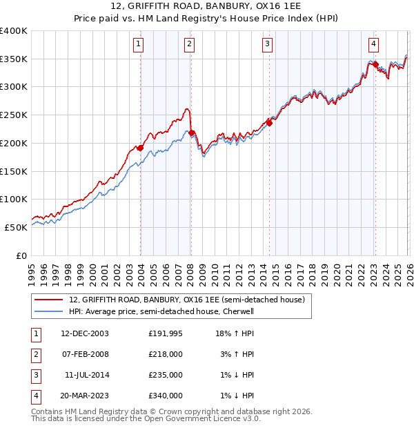 12, GRIFFITH ROAD, BANBURY, OX16 1EE: Price paid vs HM Land Registry's House Price Index