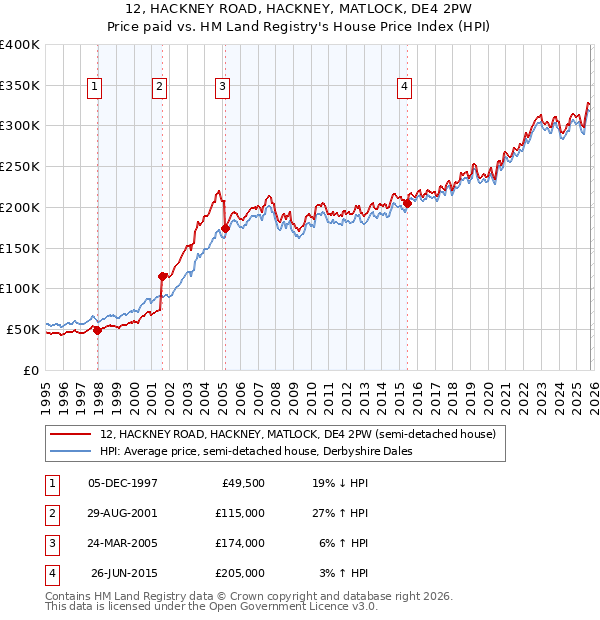 12, HACKNEY ROAD, HACKNEY, MATLOCK, DE4 2PW: Price paid vs HM Land Registry's House Price Index
