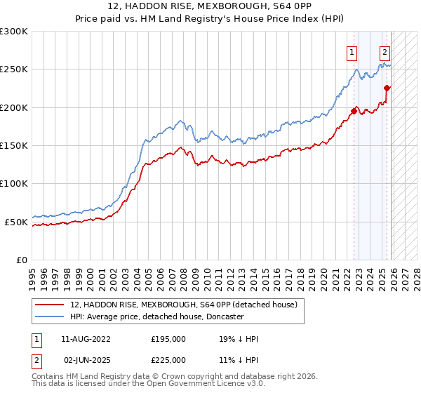 12, HADDON RISE, MEXBOROUGH, S64 0PP: Price paid vs HM Land Registry's House Price Index