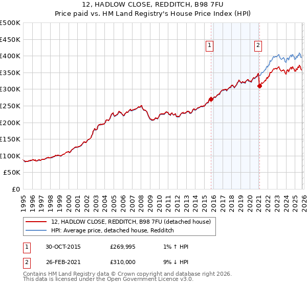 12, HADLOW CLOSE, REDDITCH, B98 7FU: Price paid vs HM Land Registry's House Price Index