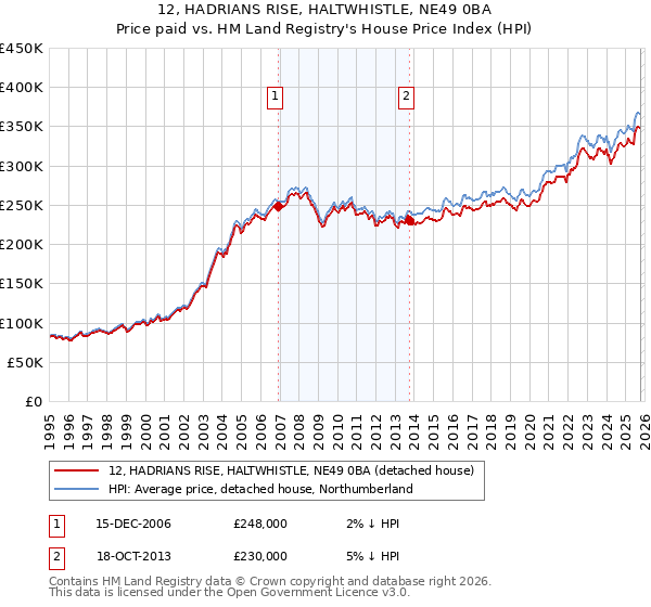 12, HADRIANS RISE, HALTWHISTLE, NE49 0BA: Price paid vs HM Land Registry's House Price Index