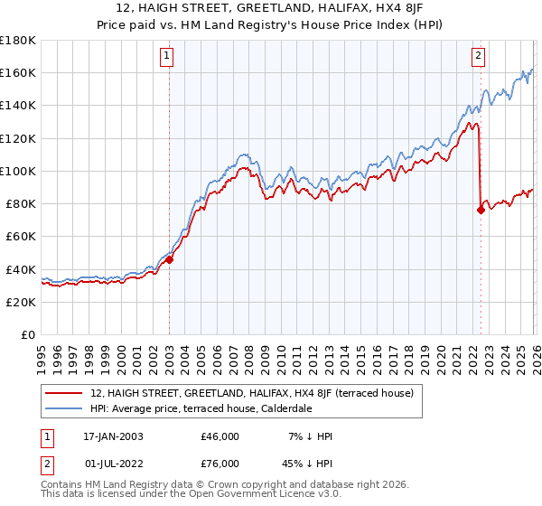 12, HAIGH STREET, GREETLAND, HALIFAX, HX4 8JF: Price paid vs HM Land Registry's House Price Index