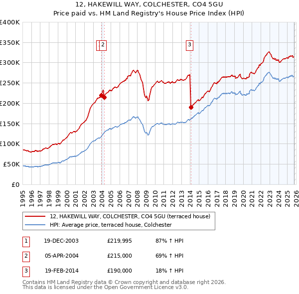 12, HAKEWILL WAY, COLCHESTER, CO4 5GU: Price paid vs HM Land Registry's House Price Index