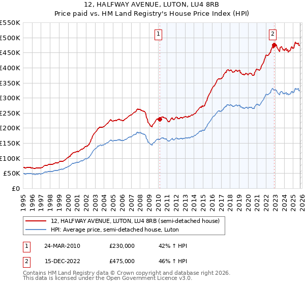 12, HALFWAY AVENUE, LUTON, LU4 8RB: Price paid vs HM Land Registry's House Price Index