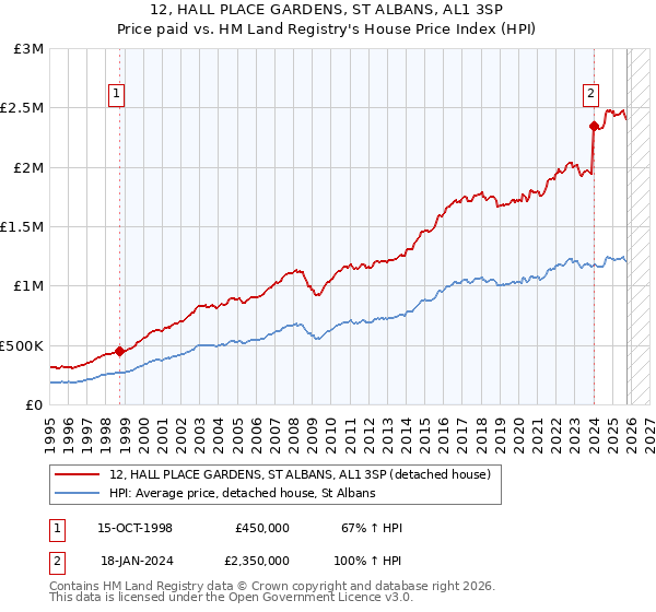 12, HALL PLACE GARDENS, ST ALBANS, AL1 3SP: Price paid vs HM Land Registry's House Price Index