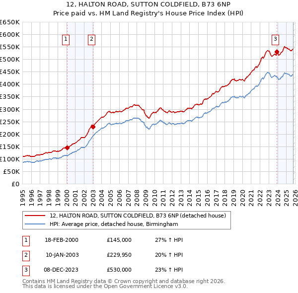 12, HALTON ROAD, SUTTON COLDFIELD, B73 6NP: Price paid vs HM Land Registry's House Price Index