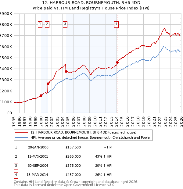 12, HARBOUR ROAD, BOURNEMOUTH, BH6 4DD: Price paid vs HM Land Registry's House Price Index