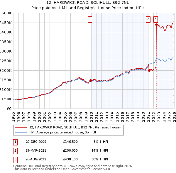 12, HARDWICK ROAD, SOLIHULL, B92 7NL: Price paid vs HM Land Registry's House Price Index