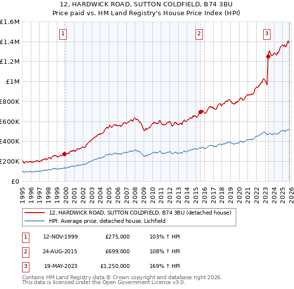 12, HARDWICK ROAD, SUTTON COLDFIELD, B74 3BU: Price paid vs HM Land Registry's House Price Index