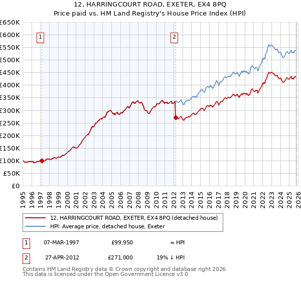 12, HARRINGCOURT ROAD, EXETER, EX4 8PQ: Price paid vs HM Land Registry's House Price Index