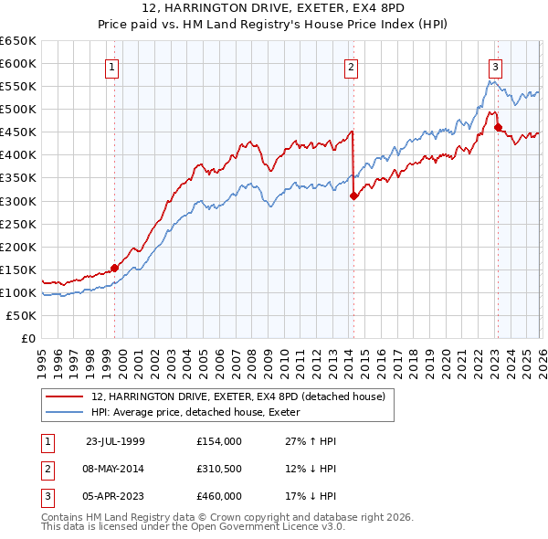 12, HARRINGTON DRIVE, EXETER, EX4 8PD: Price paid vs HM Land Registry's House Price Index
