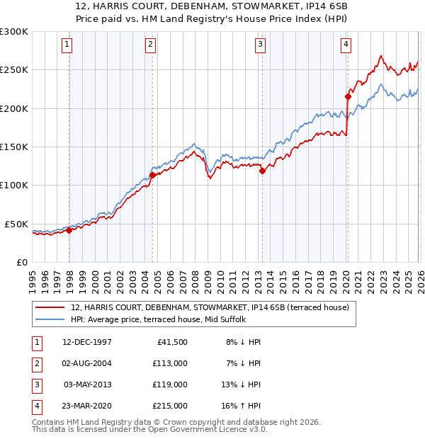 12, HARRIS COURT, DEBENHAM, STOWMARKET, IP14 6SB: Price paid vs HM Land Registry's House Price Index