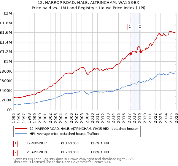 12, HARROP ROAD, HALE, ALTRINCHAM, WA15 9BX: Price paid vs HM Land Registry's House Price Index