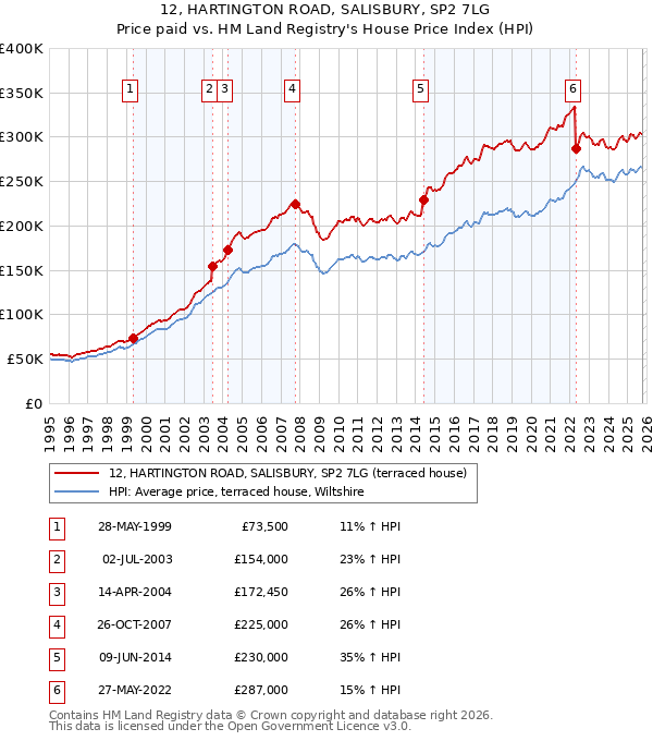 12, HARTINGTON ROAD, SALISBURY, SP2 7LG: Price paid vs HM Land Registry's House Price Index