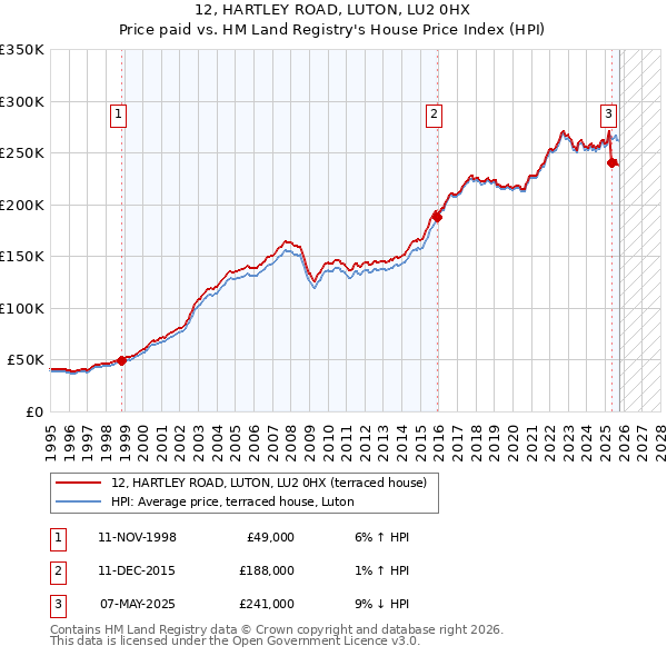 12, HARTLEY ROAD, LUTON, LU2 0HX: Price paid vs HM Land Registry's House Price Index