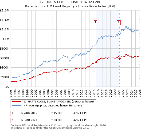 12, HARTS CLOSE, BUSHEY, WD23 2BL: Price paid vs HM Land Registry's House Price Index