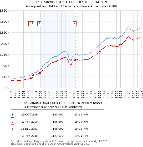12, HARWICH ROAD, COLCHESTER, CO4 3BN: Price paid vs HM Land Registry's House Price Index