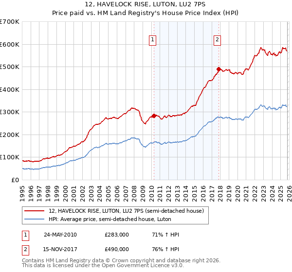 12, HAVELOCK RISE, LUTON, LU2 7PS: Price paid vs HM Land Registry's House Price Index