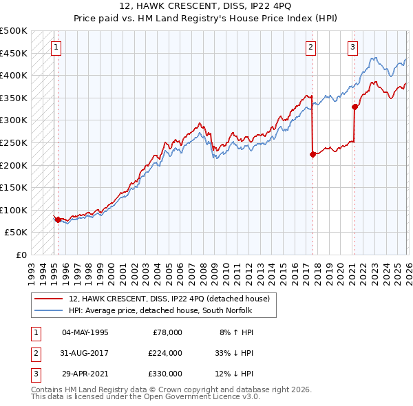 12, HAWK CRESCENT, DISS, IP22 4PQ: Price paid vs HM Land Registry's House Price Index
