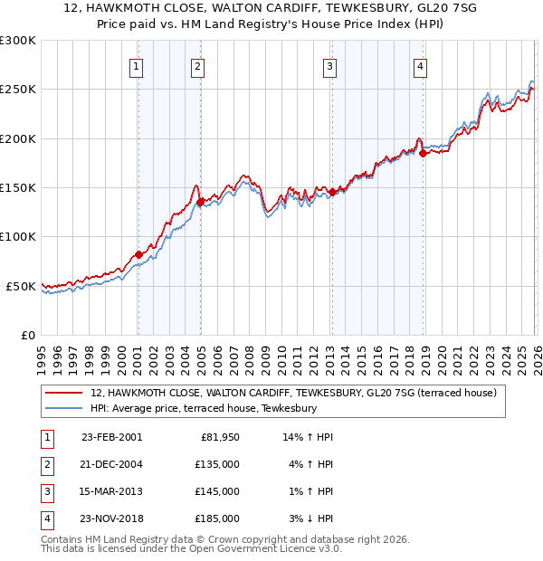 12, HAWKMOTH CLOSE, WALTON CARDIFF, TEWKESBURY, GL20 7SG: Price paid vs HM Land Registry's House Price Index