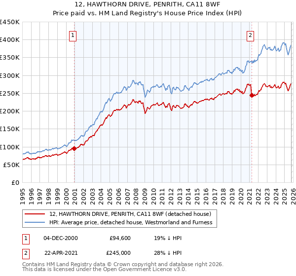 12, HAWTHORN DRIVE, PENRITH, CA11 8WF: Price paid vs HM Land Registry's House Price Index
