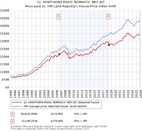12, HAWTHORN ROAD, NORWICH, NR5 0LT: Price paid vs HM Land Registry's House Price Index