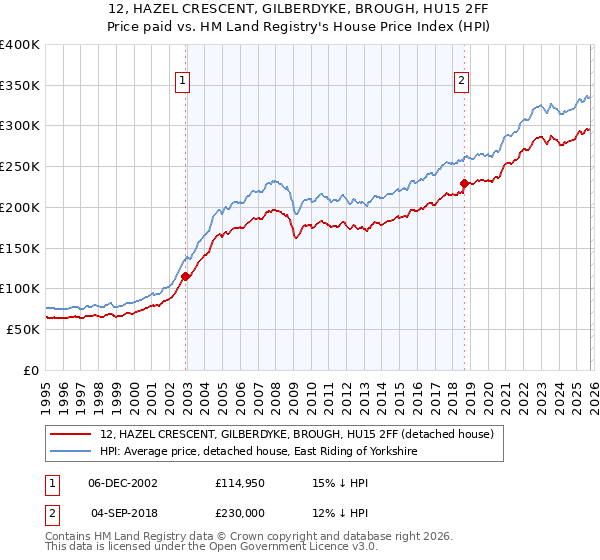 12, HAZEL CRESCENT, GILBERDYKE, BROUGH, HU15 2FF: Price paid vs HM Land Registry's House Price Index